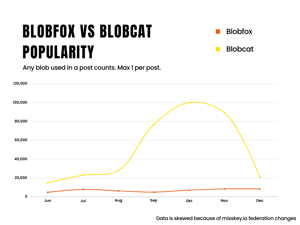 Graph showing blobfox vs blobcat popularity, with blobcat being over 2x more popular at all times