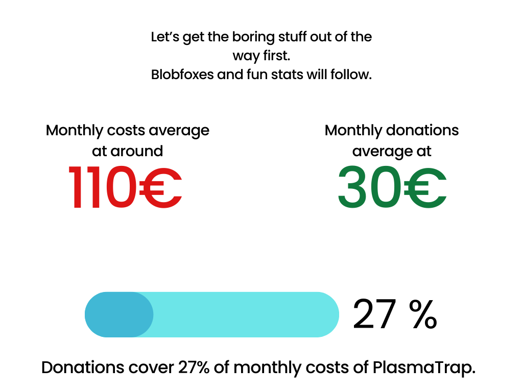 Monthly costs 110€, monthly donations are 30€, 27% are covered