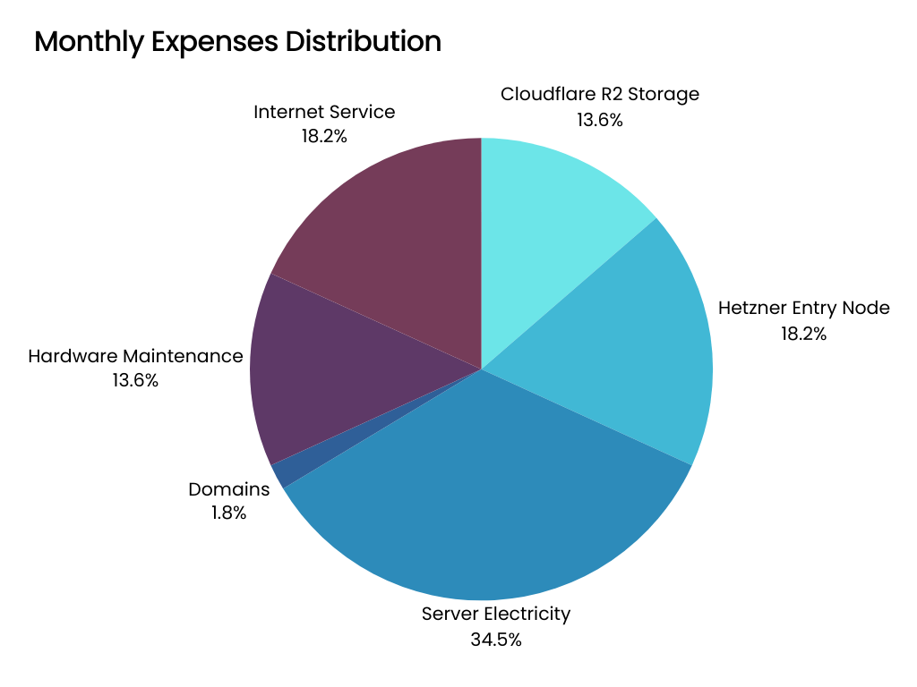 A pie chart showing expenses per month, the biggest being server electricity.