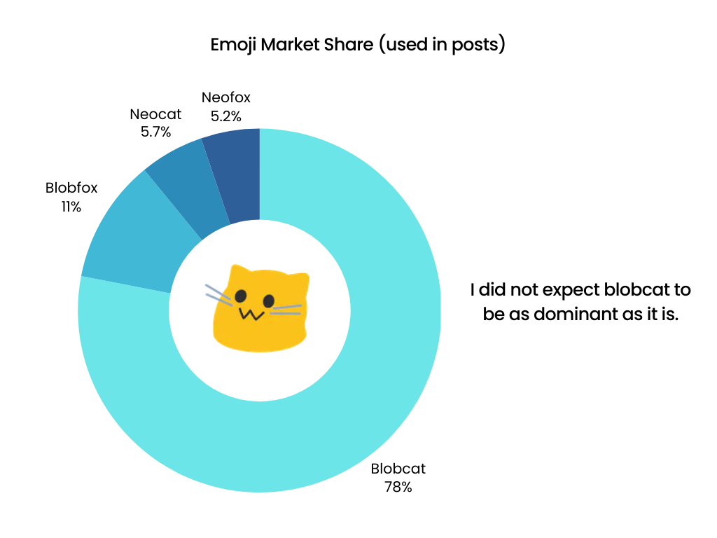 78% of blobs are blobcats, 11% blobfoxes, 5.7% neocats, 5.2% neofoxes