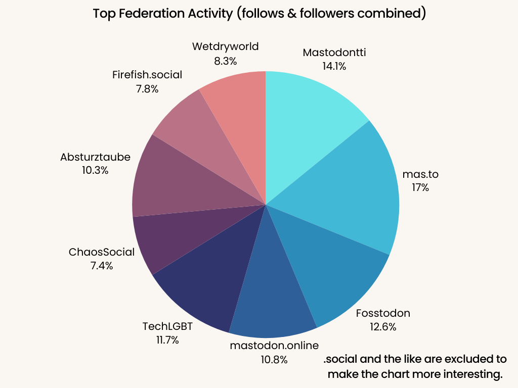 Top federation activity pie chart