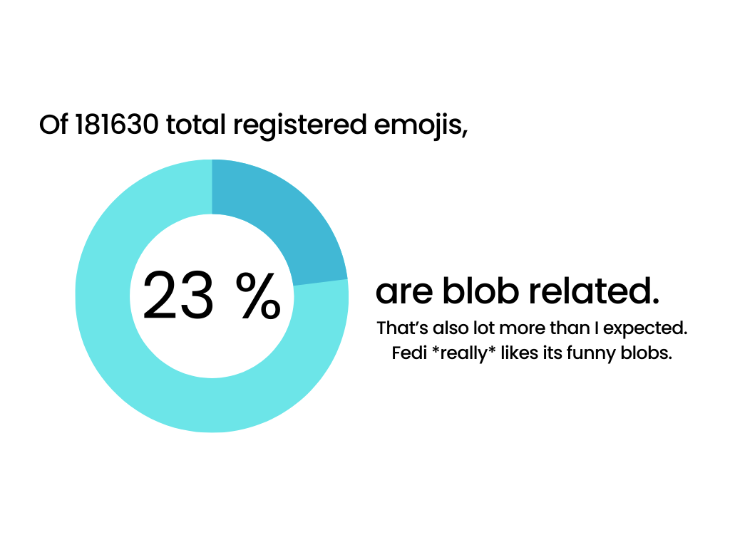 A total of 23% emojis are blobs.